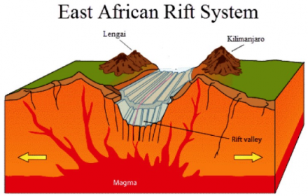 The African Rift Valley System is one of the tectonic features not only of Kenya but also of Africa that extends from Mozambique in the south through eastern Africa to Jordan in southwestern Asia