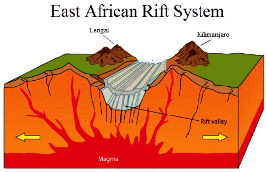 The African Rift Valley System is one of the tectonic features not only of Kenya but also of Africa that extends from Mozambique in the south through eastern Africa to Jordan in southwestern Asia